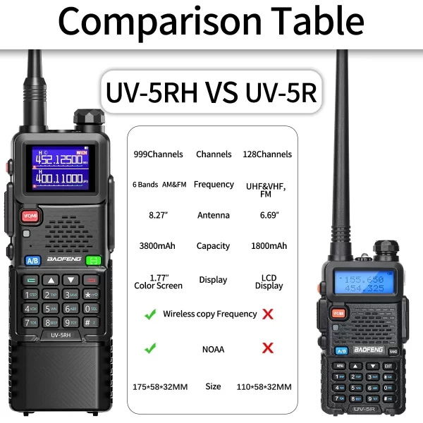 Baofeng UV-5RH PRO MAX Air Band Walkie Talkie 3800mAh Wireless Copy Frequency Multi Band Type-C for UV-5R Long Range Ham Radio - Image 5