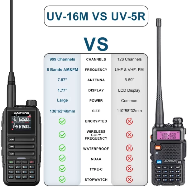 2024 BaoFeng UV-16M Walkie Talkie Baofeng UV16 Max USB-C Charger LCD Display UV16 10KM Long Range FM Dual Band Transceiver 999CH - Image 5