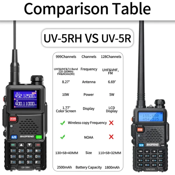 Baofeng UV-5RH 10W Wirless Copy Frequency Walkie Talkie 999CH USB Type-C Charger Transceiver Ham Two Way Radio - Image 2